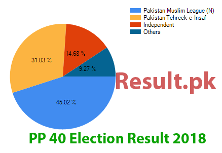 Election result 2018 PP-40