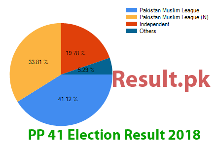 PP-41 election result 2018 Election result 2018 PP-41