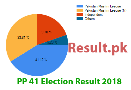 Election result 2018 PP-41