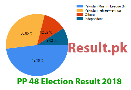 PP-48 election result 2018 Election result 2018 PP-48