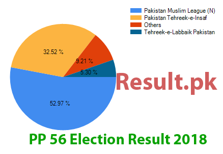 PP-56 election result 2024 Election result 2024 PP-56