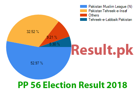 Election result 2018 PP-56