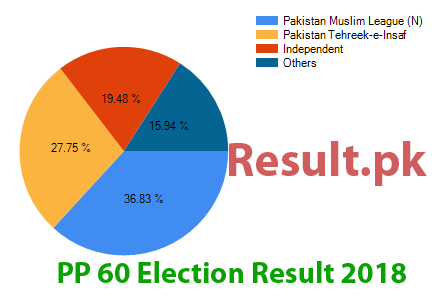 PP-60 election result 2018 Election result 2018 PP-60