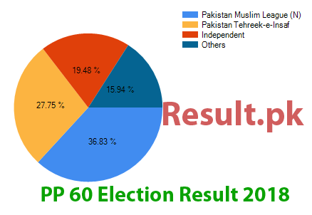 Election result 2018 PP-60