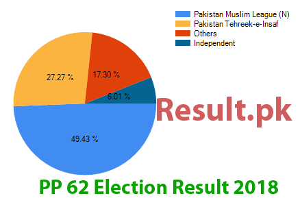 Election result 2018 PP-62