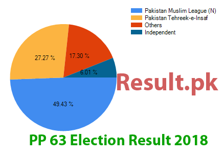 PP-63 election result 2024 Election result 2024 PP-63