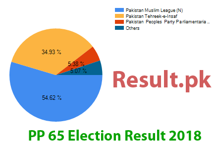 Election result 2018 PP-65