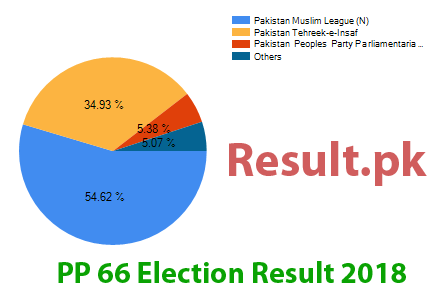 PP-66 election result 2018 Election result 2018 PP-66