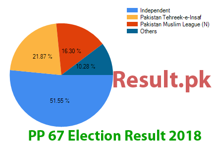 PP-67 election result 2024 Election result 2024 PP-67