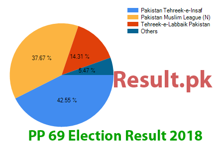 PP-69 election result 2024 Election result 2024 PP-69