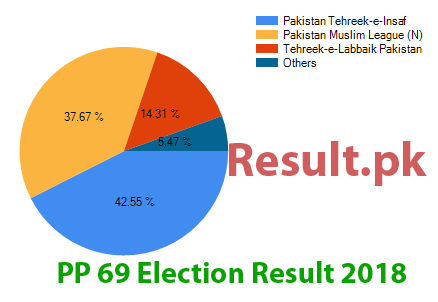 Election result 2018 PP-69