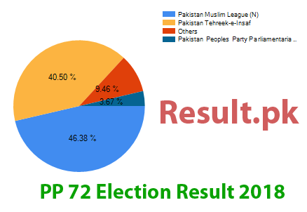 Election result 2018 PP-72