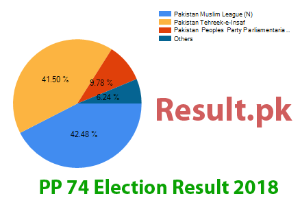 PP-74 election result 2024 Election result 2024 PP-74