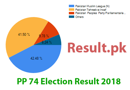 Election result 2018 PP-74