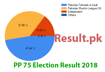 PP-75 election result 2024 Election result 2024 PP-75