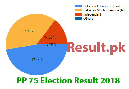 Election result 2018 PP-75