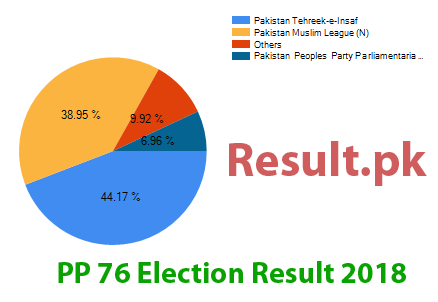 Election result 2018 PP-76