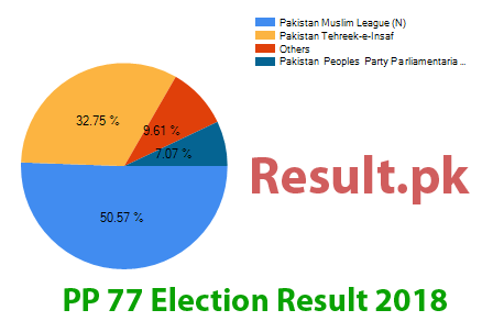 PP-77 election result 2024 Election result 2024 PP-77