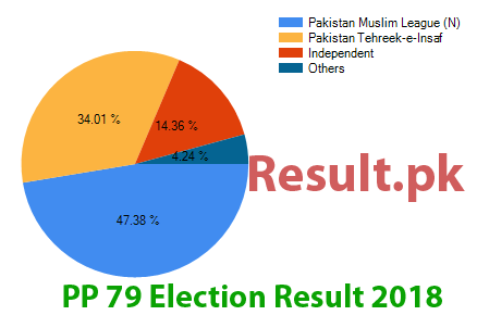 PP-79 election result 2024 Election result 2024 PP-79