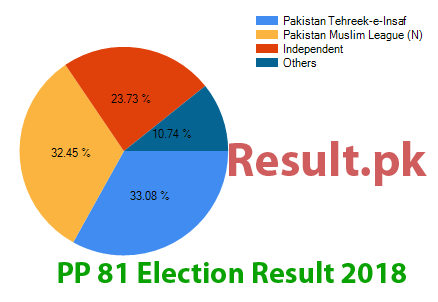 Election result 2018 PP-81