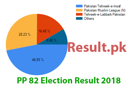 PP-82 election result 2024 Election result 2024 PP-82