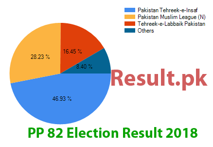 Election result 2018 PP-82