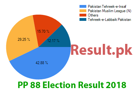 Election result 2018 PP-88