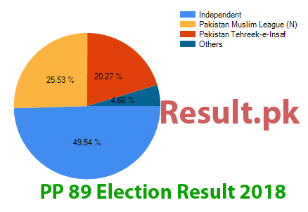 PP-89 election result 2024 Election result 2024 PP-89
