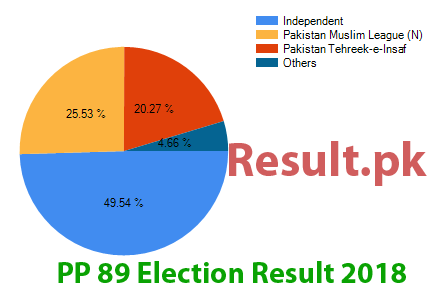 Election result 2018 PP-89