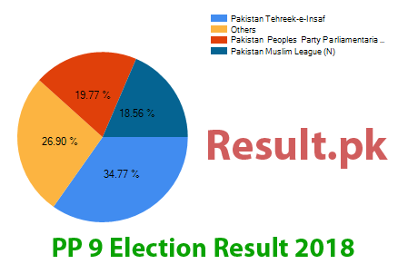 Election result 2018 PP-9