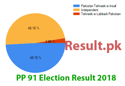 PP-91 election result 2024 Election result 2024 PP-91