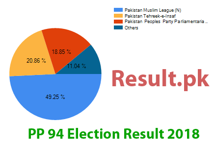 PP-94 election result 2024 Election result 2024 PP-94