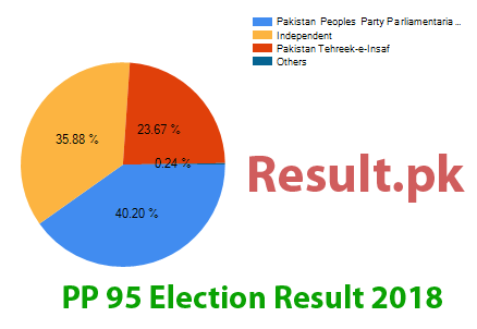 PP-95 election result 2024 Election result 2024 PP-95