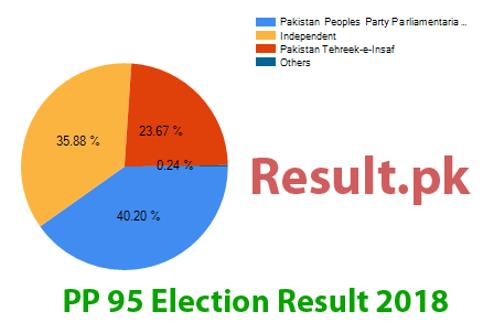 Election result 2018 PP-95