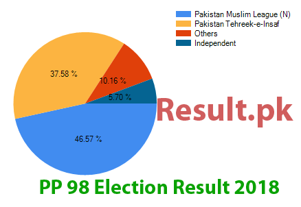 PP-98 election result 2024 Election result 2024 PP-98