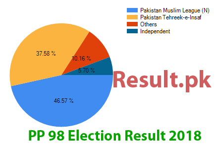 Election result 2018 PP-98