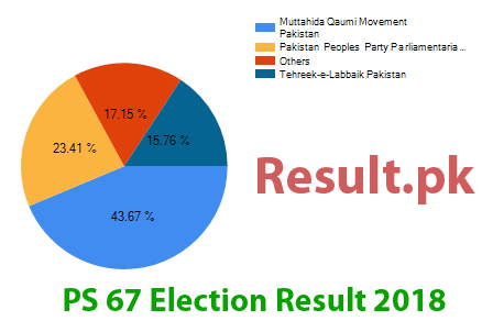 Election result 2018 PS-67