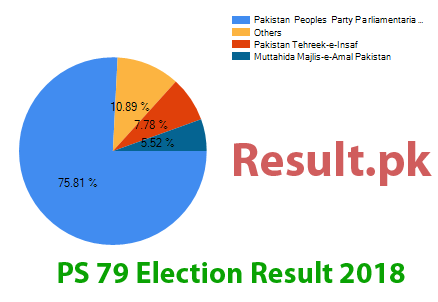 Election result 2018 PS-79